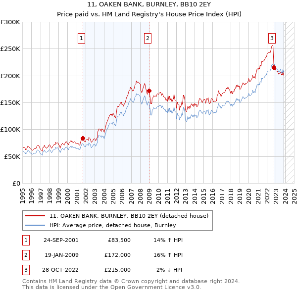 11, OAKEN BANK, BURNLEY, BB10 2EY: Price paid vs HM Land Registry's House Price Index