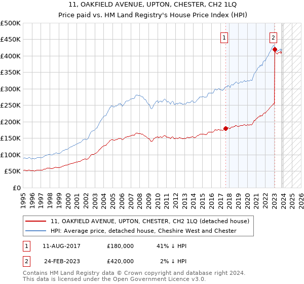 11, OAKFIELD AVENUE, UPTON, CHESTER, CH2 1LQ: Price paid vs HM Land Registry's House Price Index