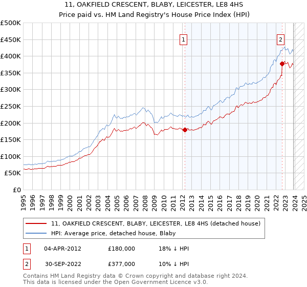 11, OAKFIELD CRESCENT, BLABY, LEICESTER, LE8 4HS: Price paid vs HM Land Registry's House Price Index