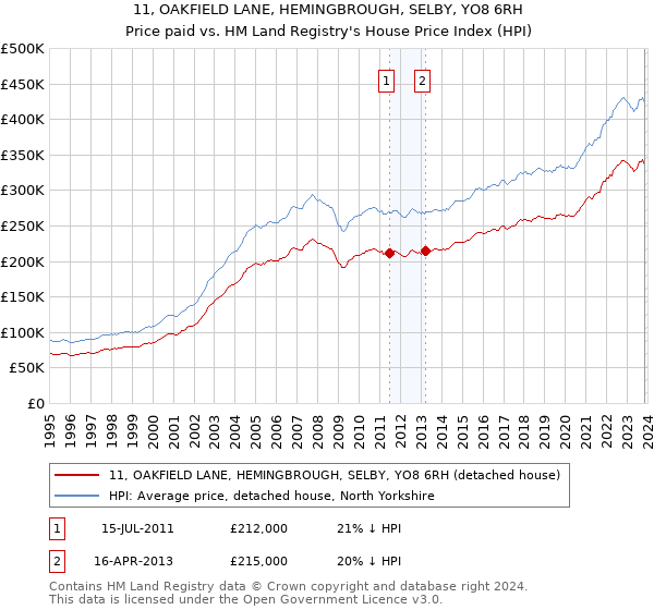 11, OAKFIELD LANE, HEMINGBROUGH, SELBY, YO8 6RH: Price paid vs HM Land Registry's House Price Index