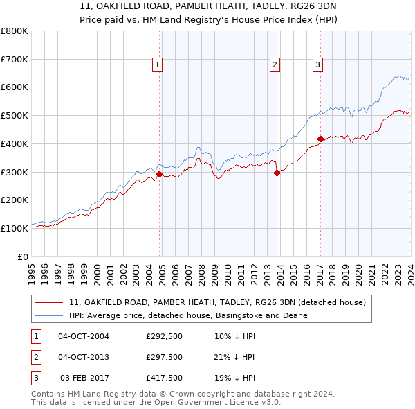 11, OAKFIELD ROAD, PAMBER HEATH, TADLEY, RG26 3DN: Price paid vs HM Land Registry's House Price Index
