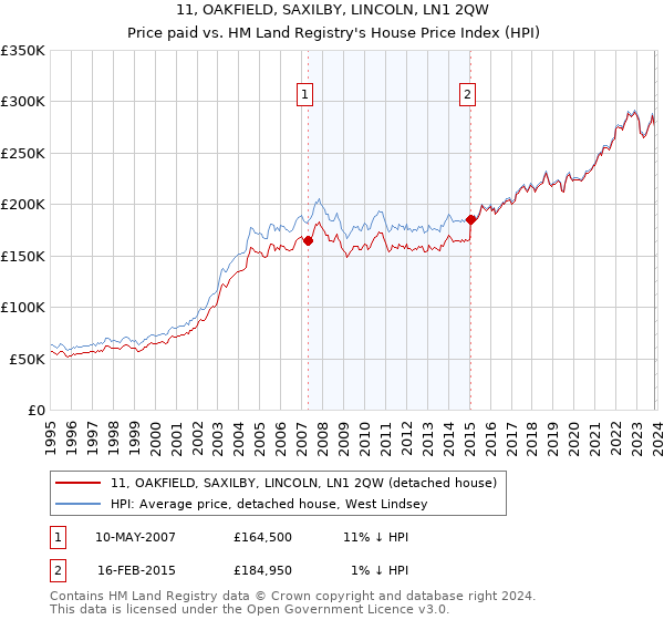 11, OAKFIELD, SAXILBY, LINCOLN, LN1 2QW: Price paid vs HM Land Registry's House Price Index