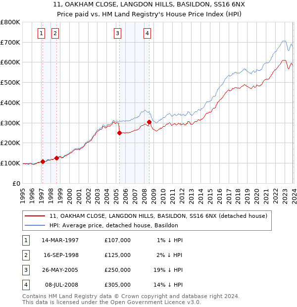 11, OAKHAM CLOSE, LANGDON HILLS, BASILDON, SS16 6NX: Price paid vs HM Land Registry's House Price Index