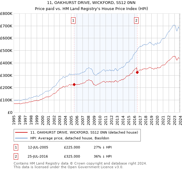 11, OAKHURST DRIVE, WICKFORD, SS12 0NN: Price paid vs HM Land Registry's House Price Index