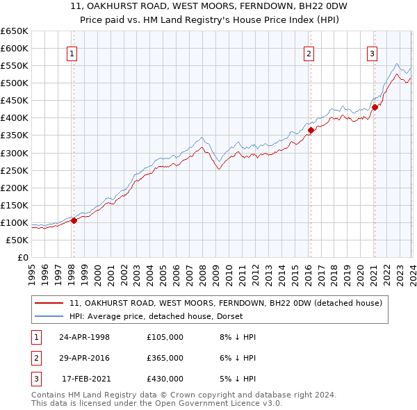 11, OAKHURST ROAD, WEST MOORS, FERNDOWN, BH22 0DW: Price paid vs HM Land Registry's House Price Index