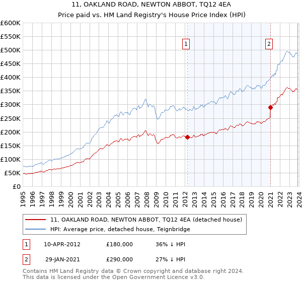 11, OAKLAND ROAD, NEWTON ABBOT, TQ12 4EA: Price paid vs HM Land Registry's House Price Index