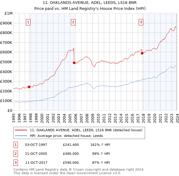 11, OAKLANDS AVENUE, ADEL, LEEDS, LS16 8NR: Price paid vs HM Land Registry's House Price Index