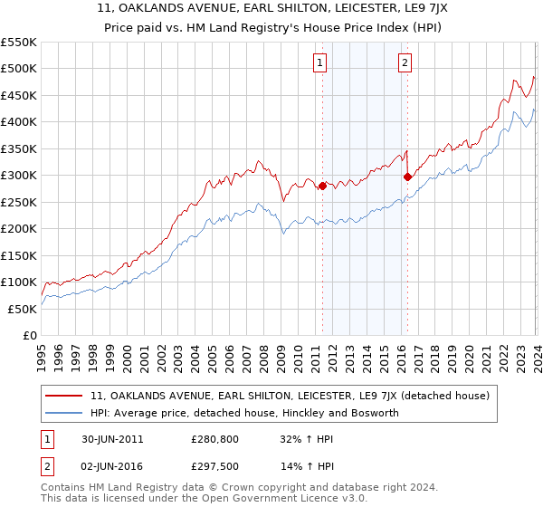 11, OAKLANDS AVENUE, EARL SHILTON, LEICESTER, LE9 7JX: Price paid vs HM Land Registry's House Price Index