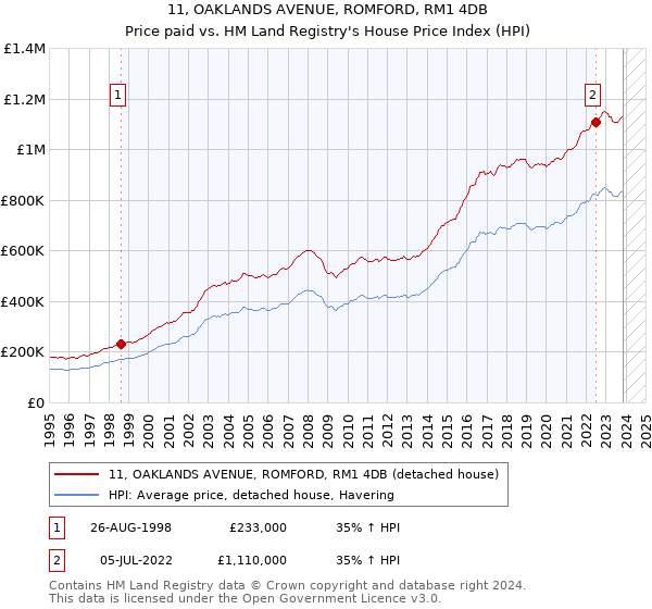 11, OAKLANDS AVENUE, ROMFORD, RM1 4DB: Price paid vs HM Land Registry's House Price Index