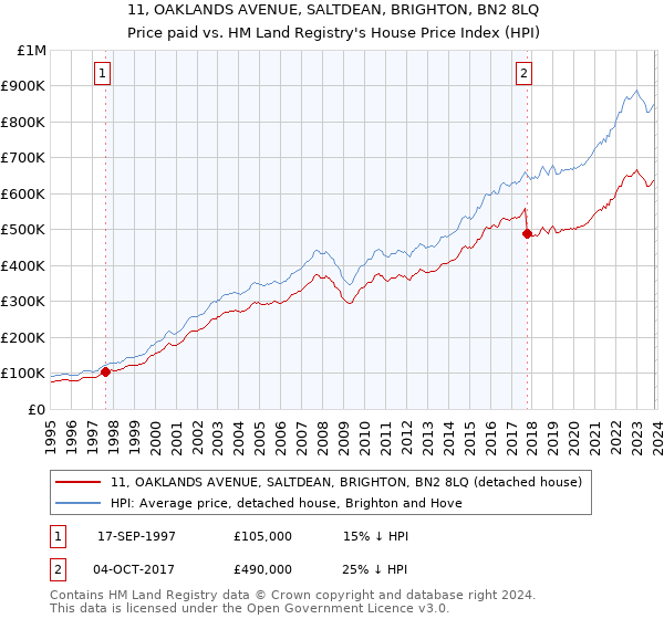 11, OAKLANDS AVENUE, SALTDEAN, BRIGHTON, BN2 8LQ: Price paid vs HM Land Registry's House Price Index