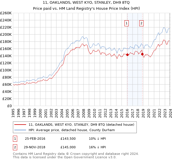 11, OAKLANDS, WEST KYO, STANLEY, DH9 8TQ: Price paid vs HM Land Registry's House Price Index
