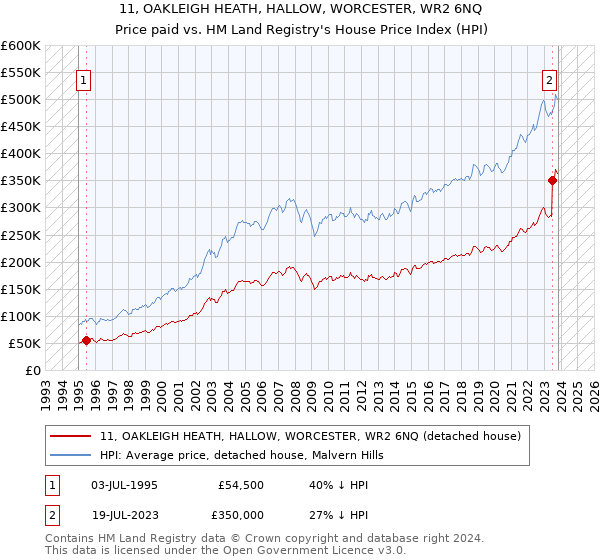 11, OAKLEIGH HEATH, HALLOW, WORCESTER, WR2 6NQ: Price paid vs HM Land Registry's House Price Index