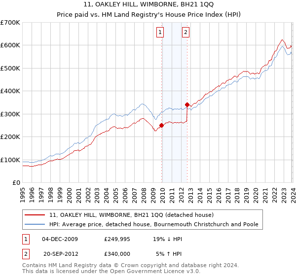 11, OAKLEY HILL, WIMBORNE, BH21 1QQ: Price paid vs HM Land Registry's House Price Index