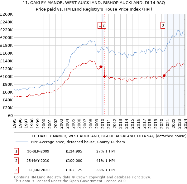 11, OAKLEY MANOR, WEST AUCKLAND, BISHOP AUCKLAND, DL14 9AQ: Price paid vs HM Land Registry's House Price Index