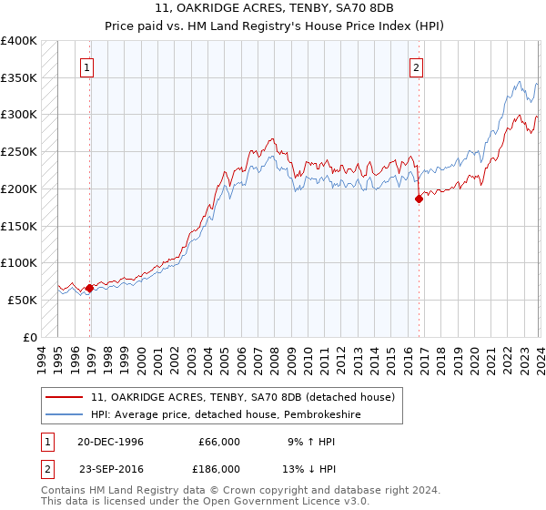 11, OAKRIDGE ACRES, TENBY, SA70 8DB: Price paid vs HM Land Registry's House Price Index