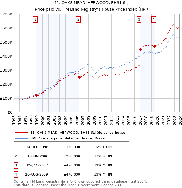 11, OAKS MEAD, VERWOOD, BH31 6LJ: Price paid vs HM Land Registry's House Price Index