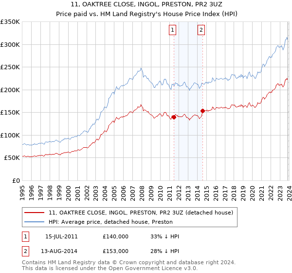 11, OAKTREE CLOSE, INGOL, PRESTON, PR2 3UZ: Price paid vs HM Land Registry's House Price Index