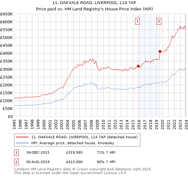 11, OAKVALE ROAD, LIVERPOOL, L14 7AP: Price paid vs HM Land Registry's House Price Index