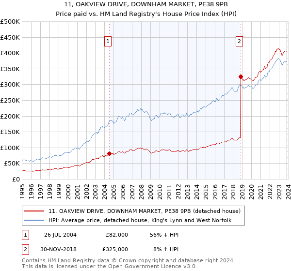 11, OAKVIEW DRIVE, DOWNHAM MARKET, PE38 9PB: Price paid vs HM Land Registry's House Price Index