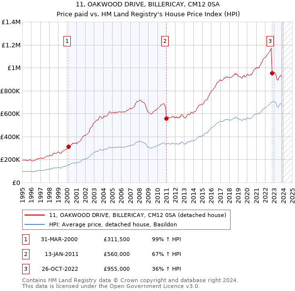 11, OAKWOOD DRIVE, BILLERICAY, CM12 0SA: Price paid vs HM Land Registry's House Price Index