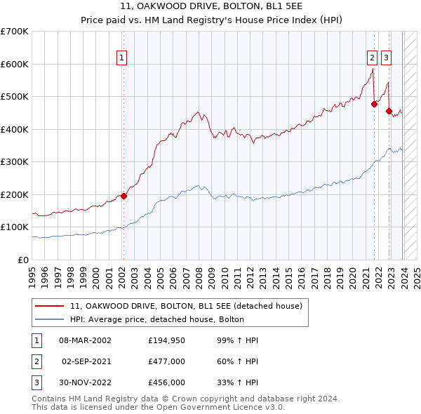 11, OAKWOOD DRIVE, BOLTON, BL1 5EE: Price paid vs HM Land Registry's House Price Index