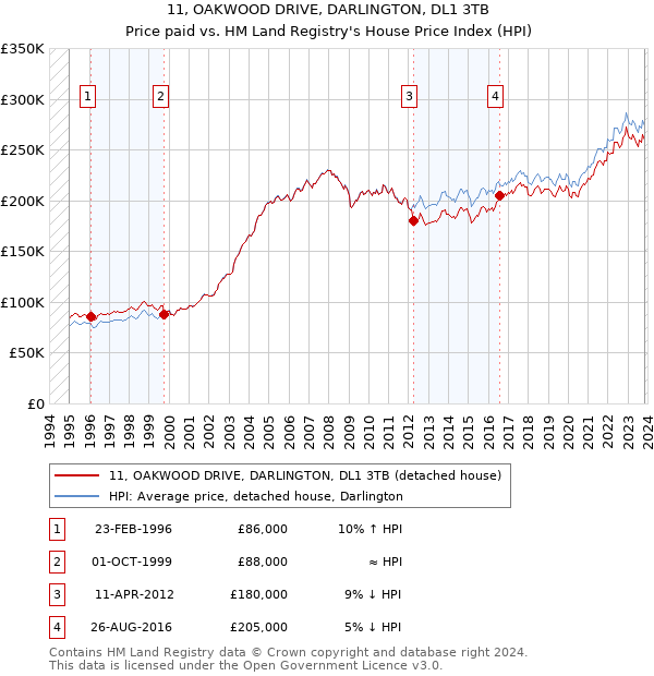 11, OAKWOOD DRIVE, DARLINGTON, DL1 3TB: Price paid vs HM Land Registry's House Price Index