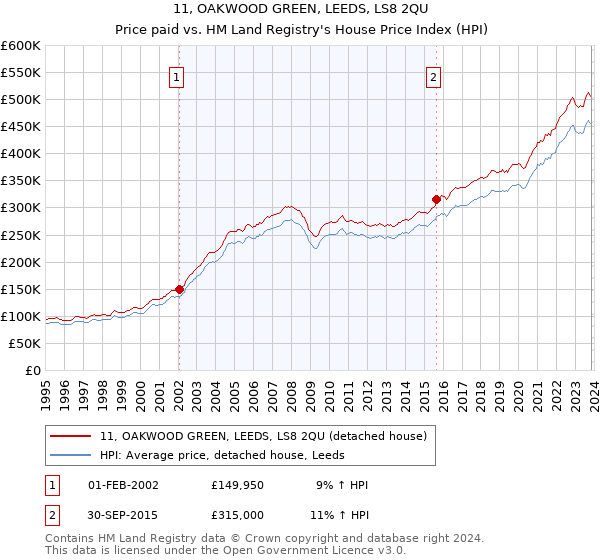 11, OAKWOOD GREEN, LEEDS, LS8 2QU: Price paid vs HM Land Registry's House Price Index