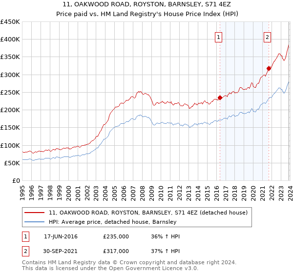 11, OAKWOOD ROAD, ROYSTON, BARNSLEY, S71 4EZ: Price paid vs HM Land Registry's House Price Index