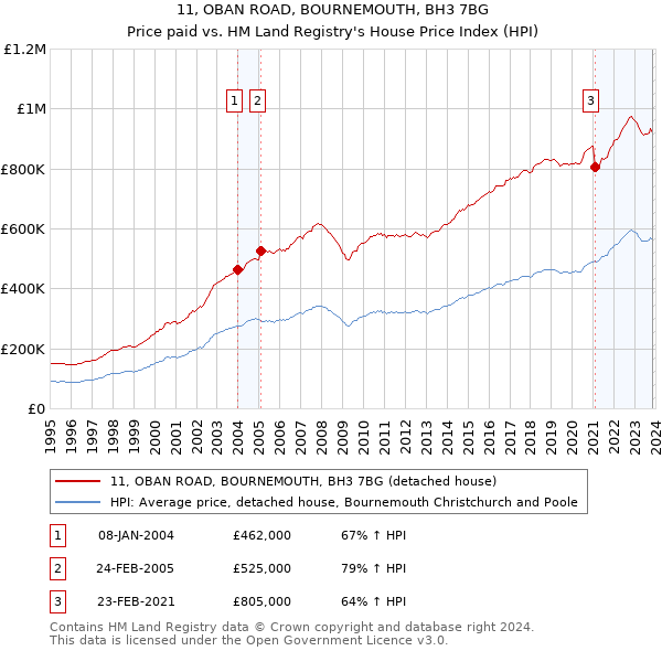 11, OBAN ROAD, BOURNEMOUTH, BH3 7BG: Price paid vs HM Land Registry's House Price Index