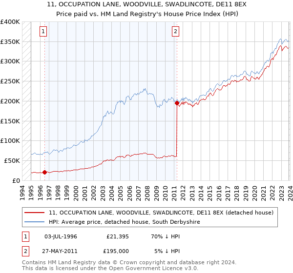 11, OCCUPATION LANE, WOODVILLE, SWADLINCOTE, DE11 8EX: Price paid vs HM Land Registry's House Price Index