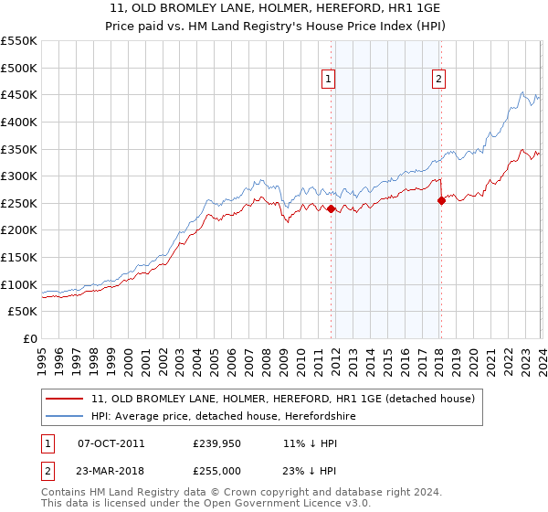 11, OLD BROMLEY LANE, HOLMER, HEREFORD, HR1 1GE: Price paid vs HM Land Registry's House Price Index