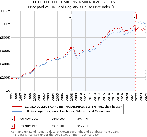 11, OLD COLLEGE GARDENS, MAIDENHEAD, SL6 6FS: Price paid vs HM Land Registry's House Price Index