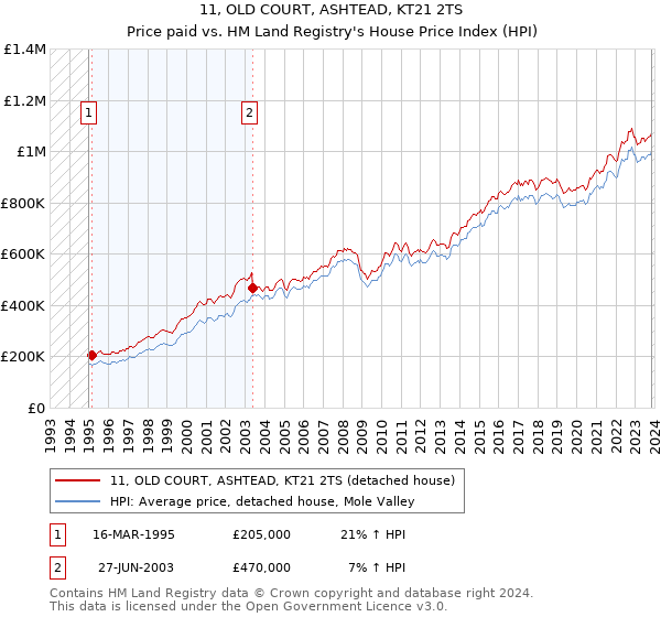 11, OLD COURT, ASHTEAD, KT21 2TS: Price paid vs HM Land Registry's House Price Index