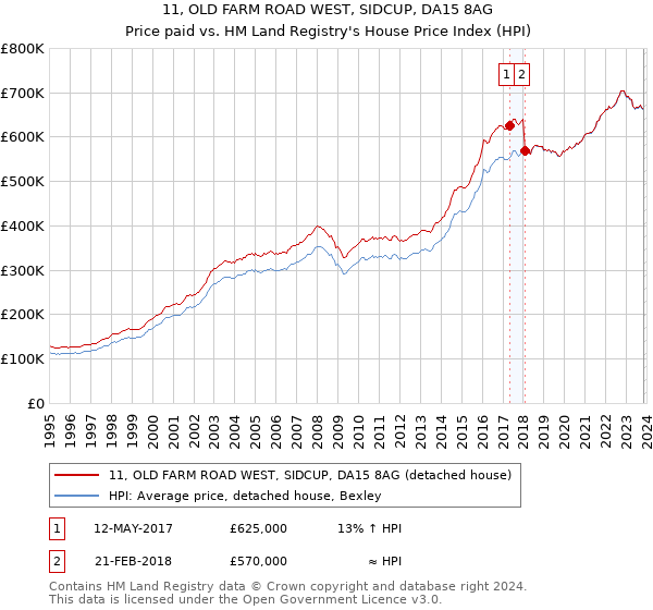 11, OLD FARM ROAD WEST, SIDCUP, DA15 8AG: Price paid vs HM Land Registry's House Price Index