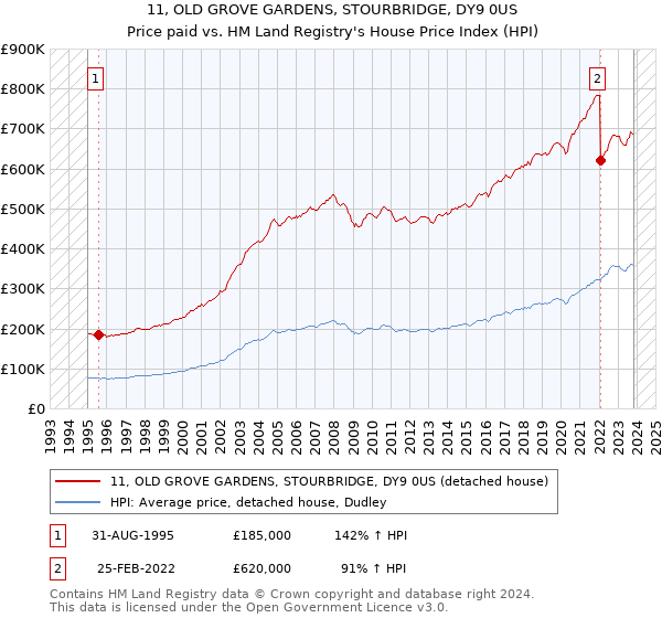 11, OLD GROVE GARDENS, STOURBRIDGE, DY9 0US: Price paid vs HM Land Registry's House Price Index