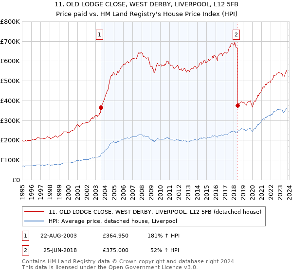 11, OLD LODGE CLOSE, WEST DERBY, LIVERPOOL, L12 5FB: Price paid vs HM Land Registry's House Price Index
