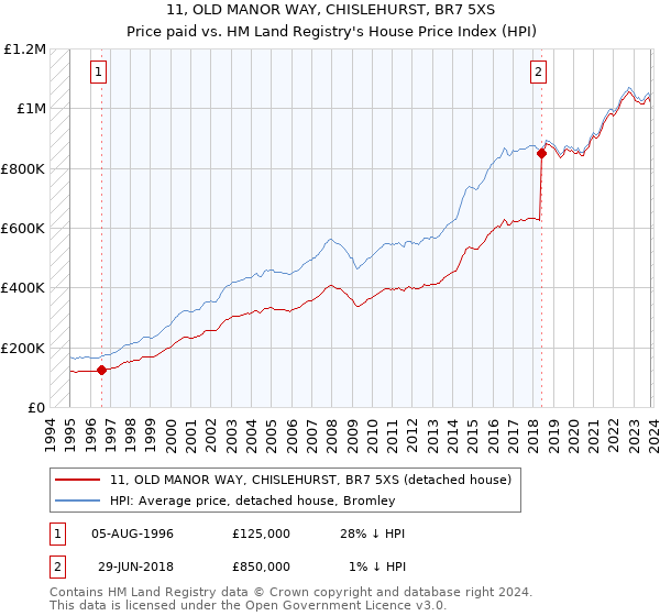 11, OLD MANOR WAY, CHISLEHURST, BR7 5XS: Price paid vs HM Land Registry's House Price Index