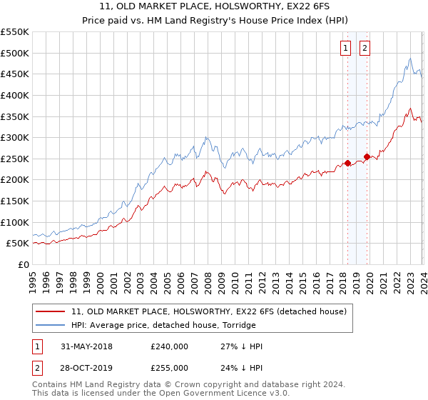 11, OLD MARKET PLACE, HOLSWORTHY, EX22 6FS: Price paid vs HM Land Registry's House Price Index