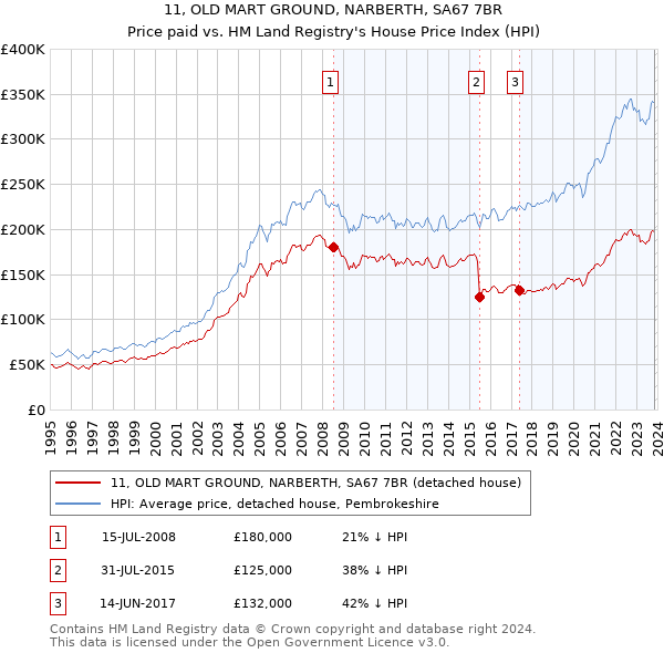 11, OLD MART GROUND, NARBERTH, SA67 7BR: Price paid vs HM Land Registry's House Price Index