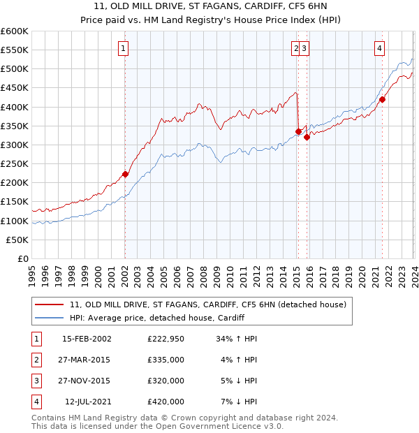 11, OLD MILL DRIVE, ST FAGANS, CARDIFF, CF5 6HN: Price paid vs HM Land Registry's House Price Index