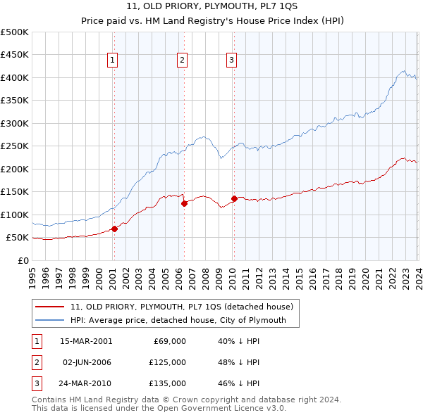 11, OLD PRIORY, PLYMOUTH, PL7 1QS: Price paid vs HM Land Registry's House Price Index