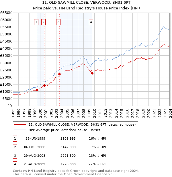 11, OLD SAWMILL CLOSE, VERWOOD, BH31 6PT: Price paid vs HM Land Registry's House Price Index