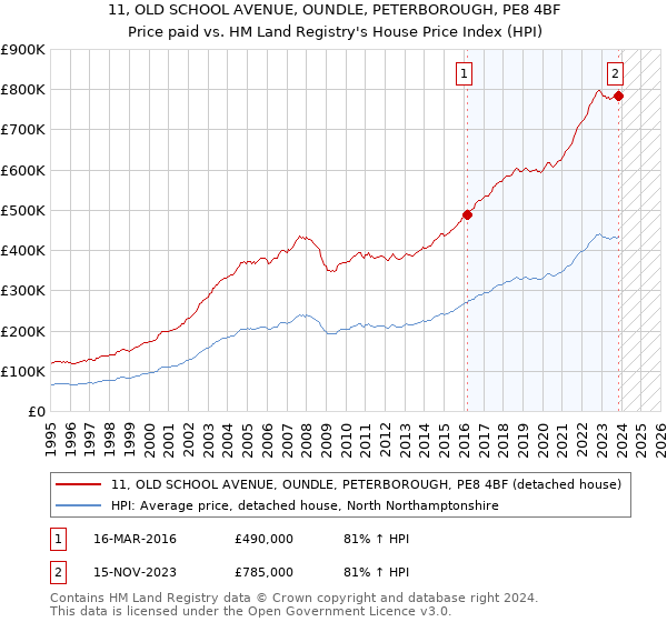 11, OLD SCHOOL AVENUE, OUNDLE, PETERBOROUGH, PE8 4BF: Price paid vs HM Land Registry's House Price Index