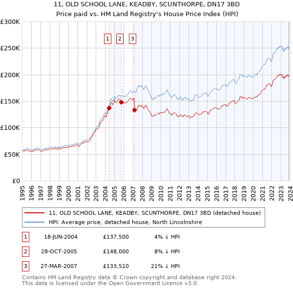 11, OLD SCHOOL LANE, KEADBY, SCUNTHORPE, DN17 3BD: Price paid vs HM Land Registry's House Price Index
