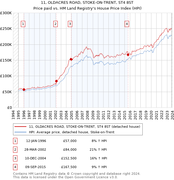 11, OLDACRES ROAD, STOKE-ON-TRENT, ST4 8ST: Price paid vs HM Land Registry's House Price Index