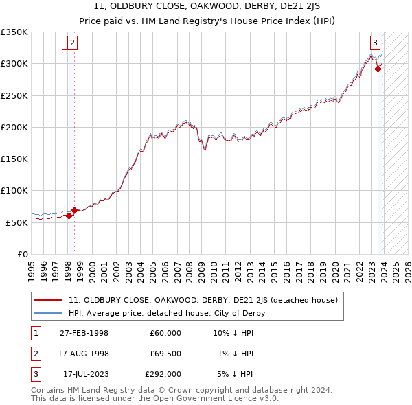 11, OLDBURY CLOSE, OAKWOOD, DERBY, DE21 2JS: Price paid vs HM Land Registry's House Price Index