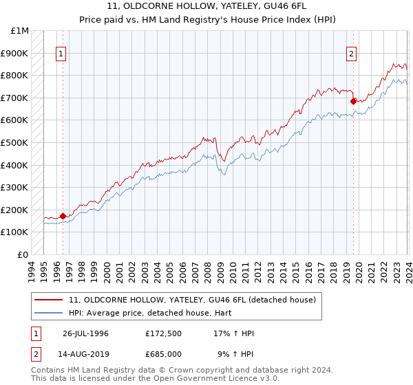11, OLDCORNE HOLLOW, YATELEY, GU46 6FL: Price paid vs HM Land Registry's House Price Index
