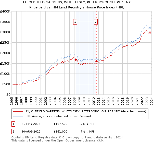 11, OLDFIELD GARDENS, WHITTLESEY, PETERBOROUGH, PE7 1NX: Price paid vs HM Land Registry's House Price Index