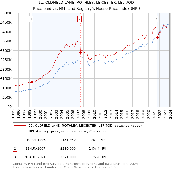 11, OLDFIELD LANE, ROTHLEY, LEICESTER, LE7 7QD: Price paid vs HM Land Registry's House Price Index