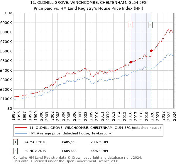 11, OLDHILL GROVE, WINCHCOMBE, CHELTENHAM, GL54 5FG: Price paid vs HM Land Registry's House Price Index